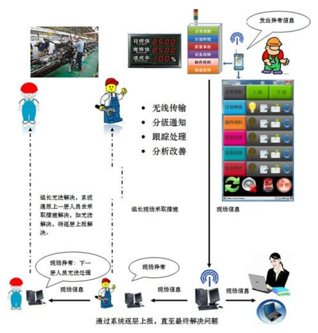 金年会ANDON系统—生产管理监控系统